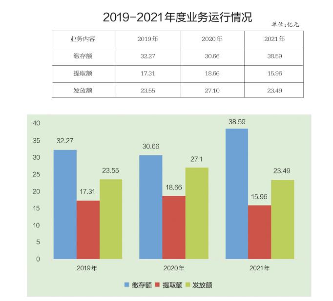 《渭南市住房公积金2021年年度报告》解读