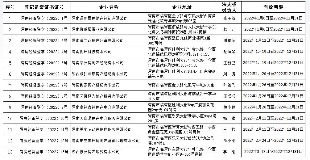 2022年渭南市主城区已登记备案房地产中介服务机构名单