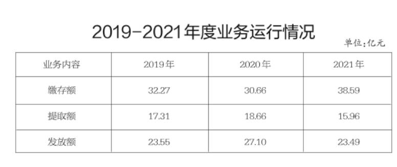 《渭南市住房公积金2021年年度报告》解读