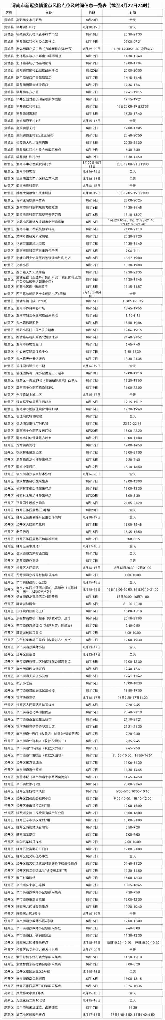 陕西渭南市新冠疫情重点风险点位及时间信息一览表