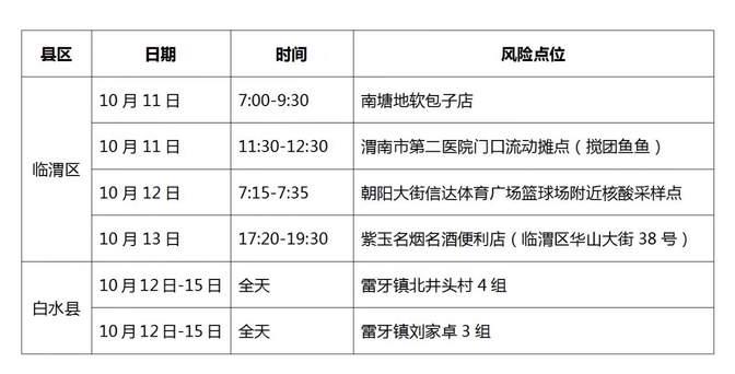 10月16日渭南市公布新增阳性感染者风险点位(活动轨迹) 速自查!