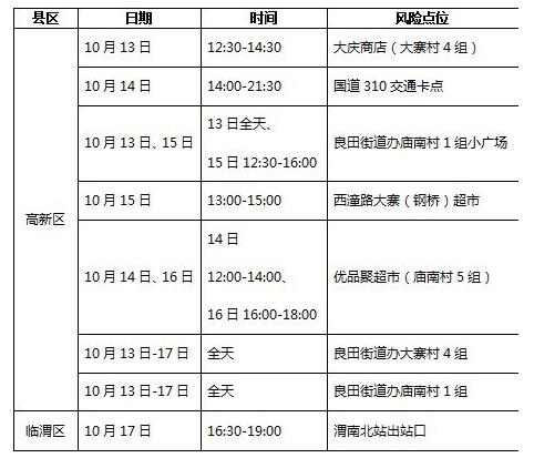 10月18日渭南市公布新增阳性感染者风险点位(活动轨迹) 速自查!