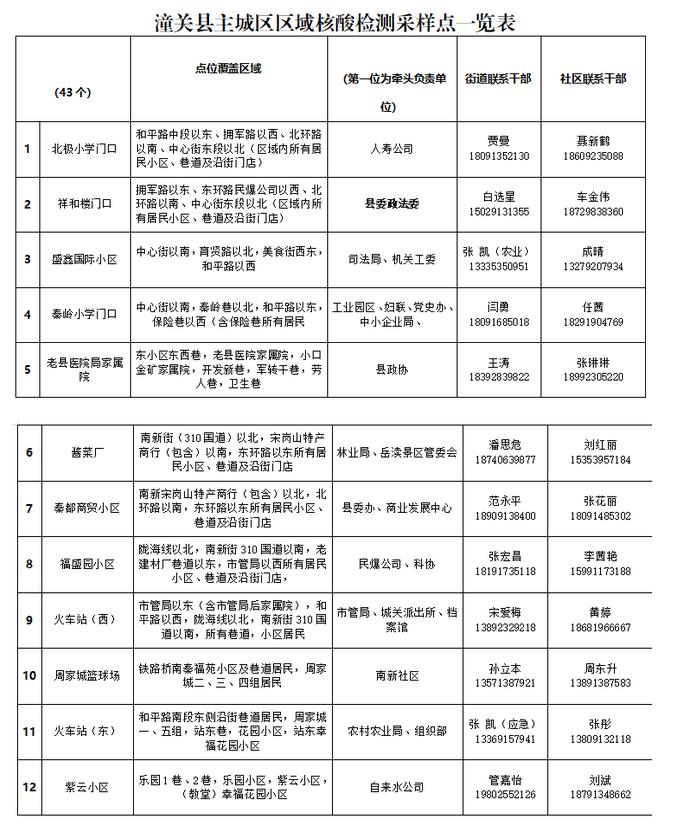 潼关县10月29日开展新一轮全员核酸检测