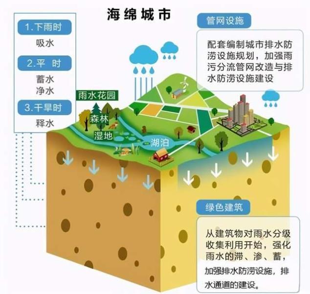 渭南市雨水调蓄池已发挥作用 海绵工程基本建成