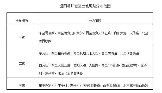 渭南卤阳湖开发区管委会关于更新城镇基准地价的通告