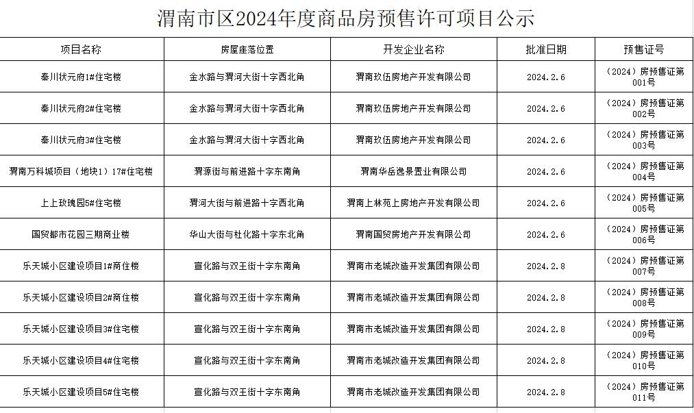 渭南市区2024年度商品房预售许可项目公示