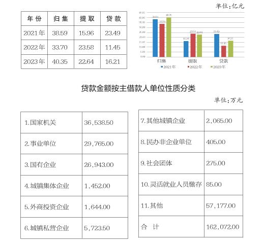 《渭南市住房公积金2023年年度报告》解读